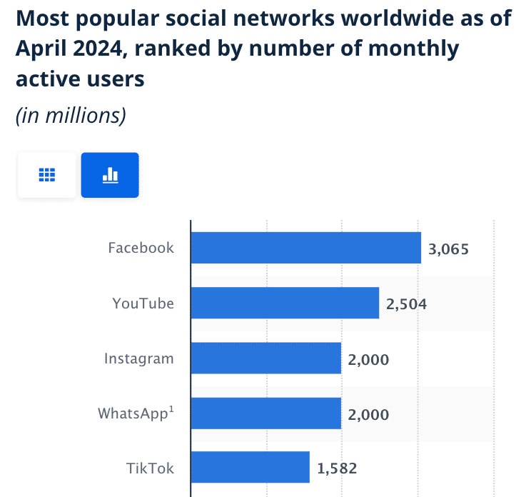 Chart of the most used social media networks.