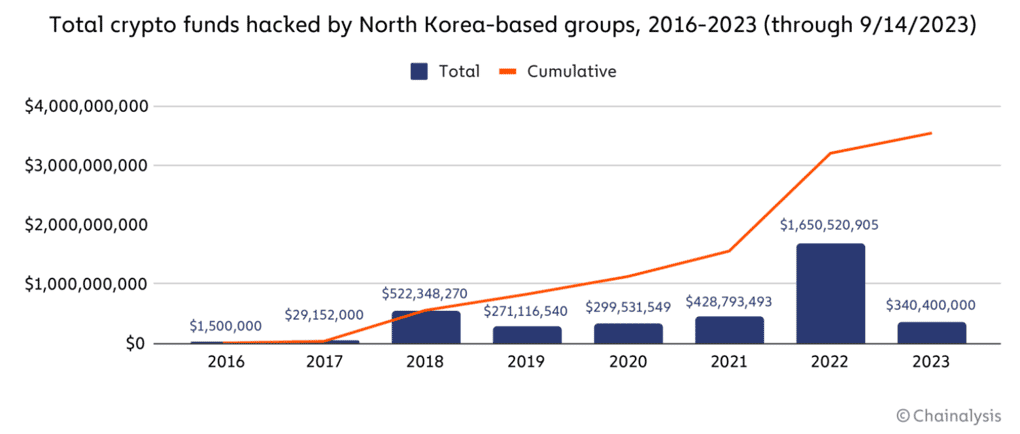 Chainalysis report regarding hacked North Korean funds