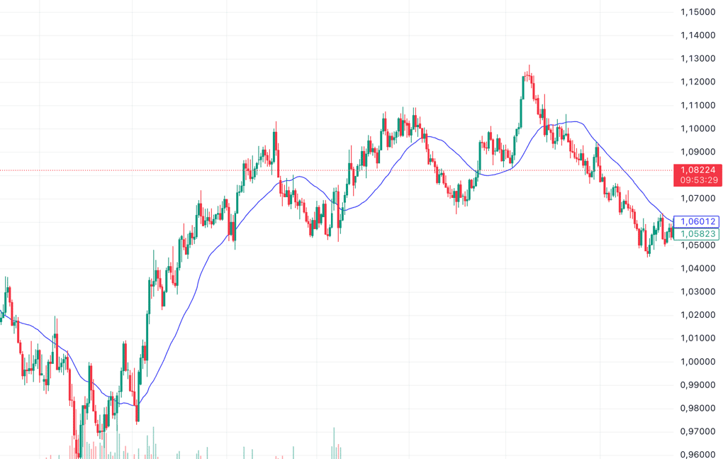 EUR/USD chart trading with SMA line chart