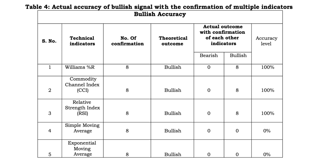 Table confirming accuracy increases with multiple indicators and confirmations