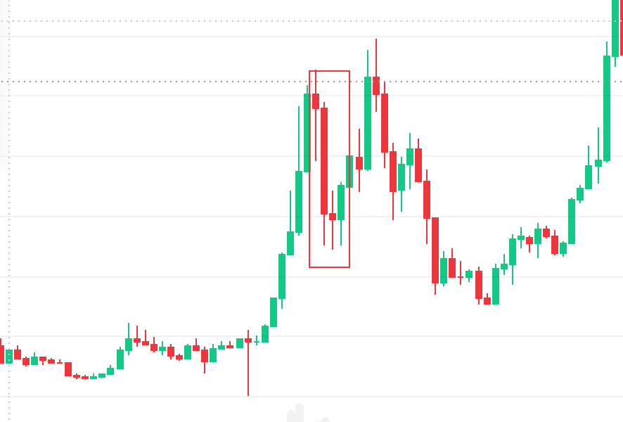 Bitcoin chart during China's crypto crackdown