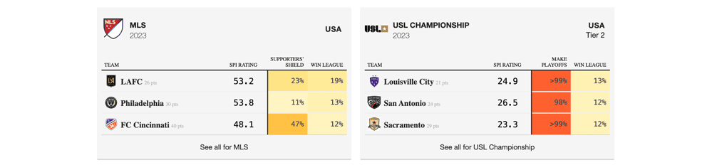 FiveThirtyEight's predictive dashboard